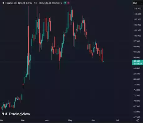 Crude Oil Brent Cash Crude Oil Brent Cash